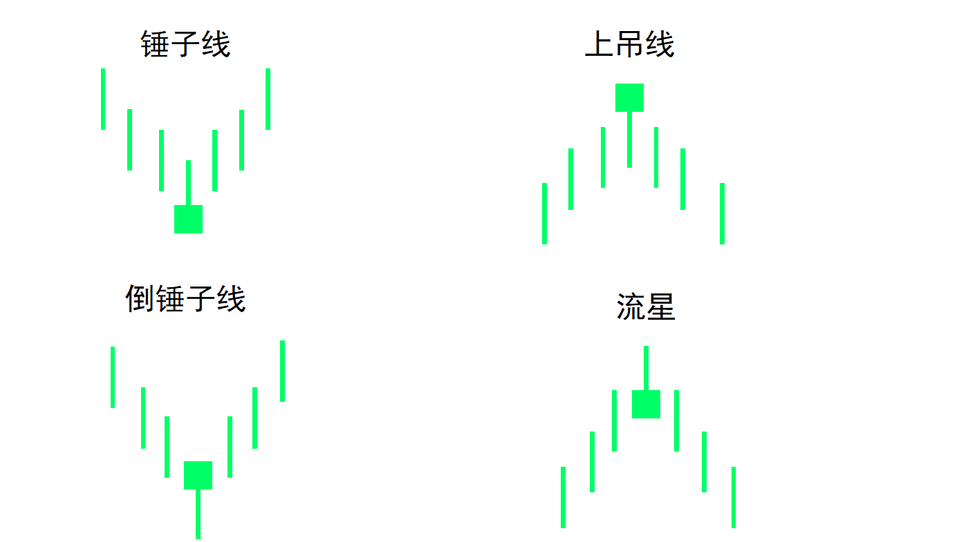 怎样区分锤子线、倒锤子线、上吊线、流星？